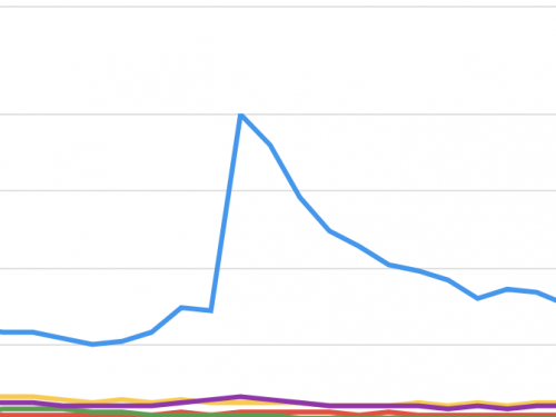 World of Warcraft continúa siendo el MMO más popular según Google Trends